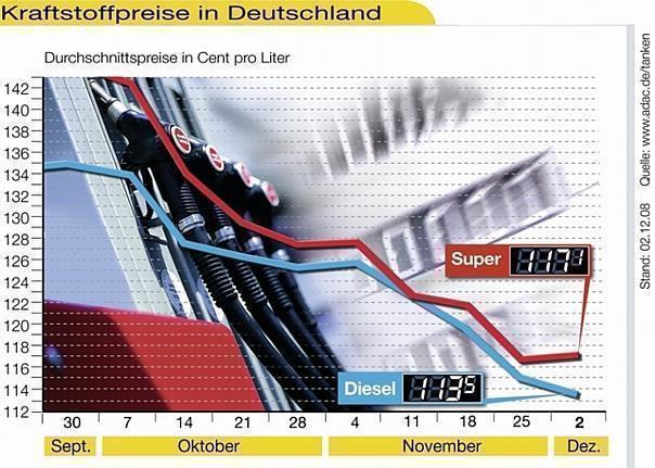 Kraftstoffpreise weiter günstig. Foto: ADAC